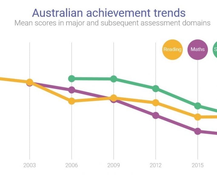PISA Achievement Trends 2018